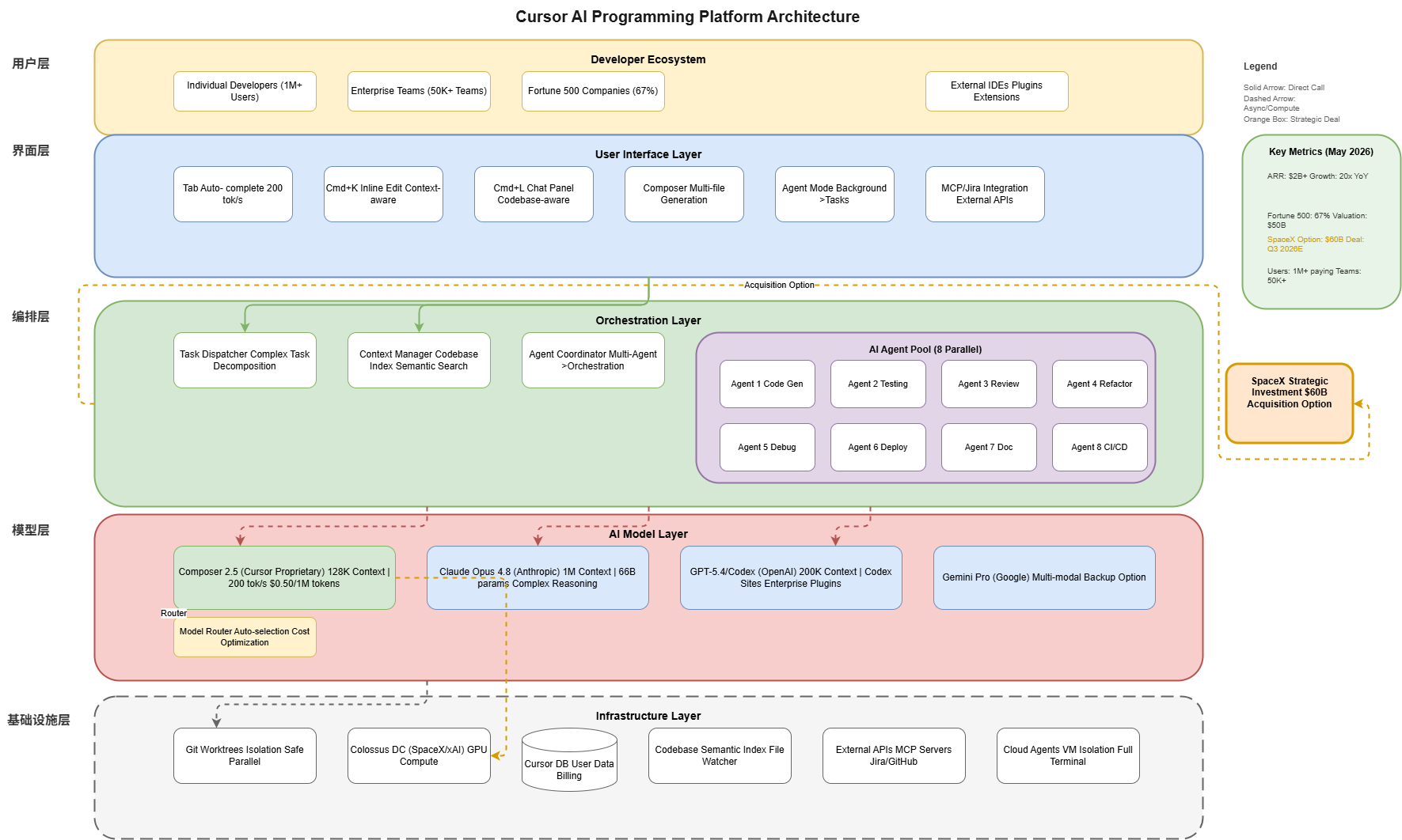 Cursor AI Coding Platform Architecture