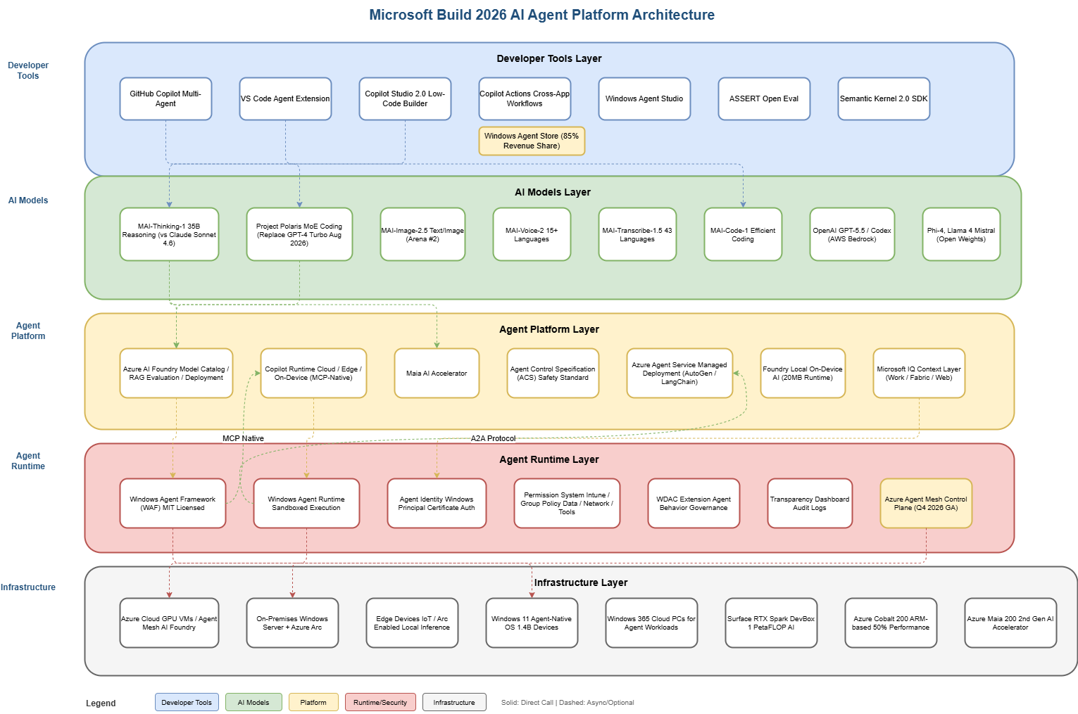 Microsoft Build 2026 AI Agent Architecture Diagram