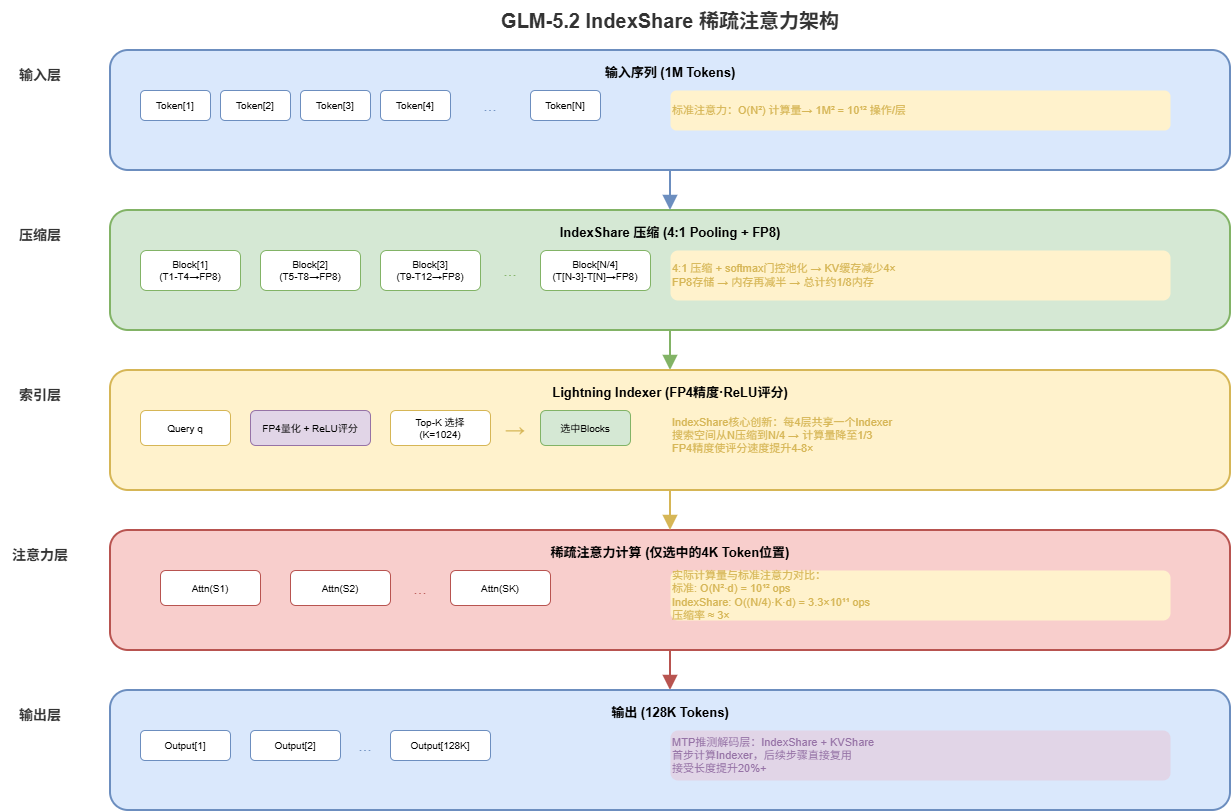 IndexShare Architecture